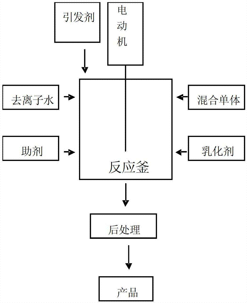 PVDC copolymer emulsion for wear-resistant water-based floor paint as well as preparation method and application thereof