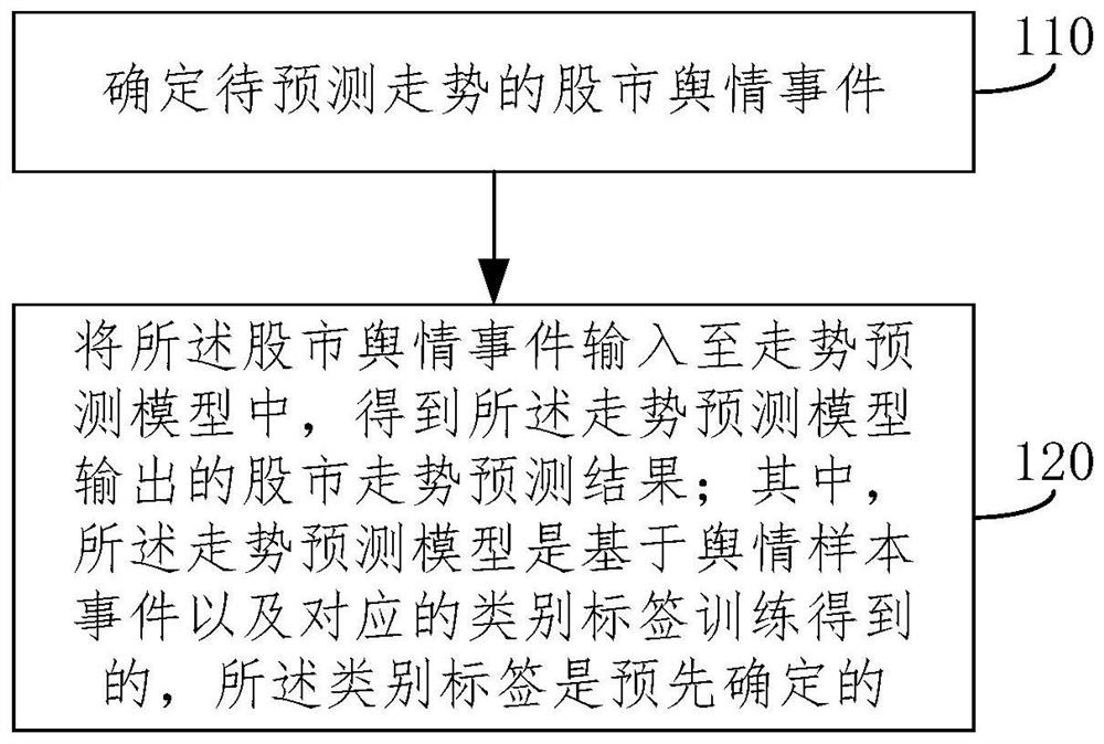 Stock market trend prediction method and system, electronic equipment and storage medium