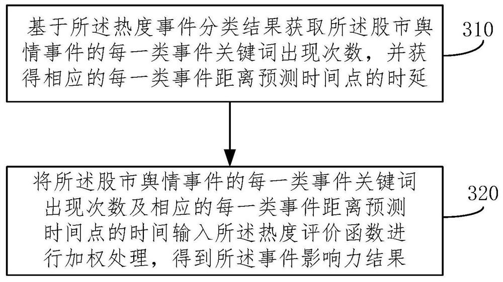 Stock market trend prediction method and system, electronic equipment and storage medium