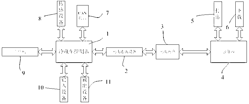 Wireless network control method based on transportation cold chain and wireless network control system of wireless network control method