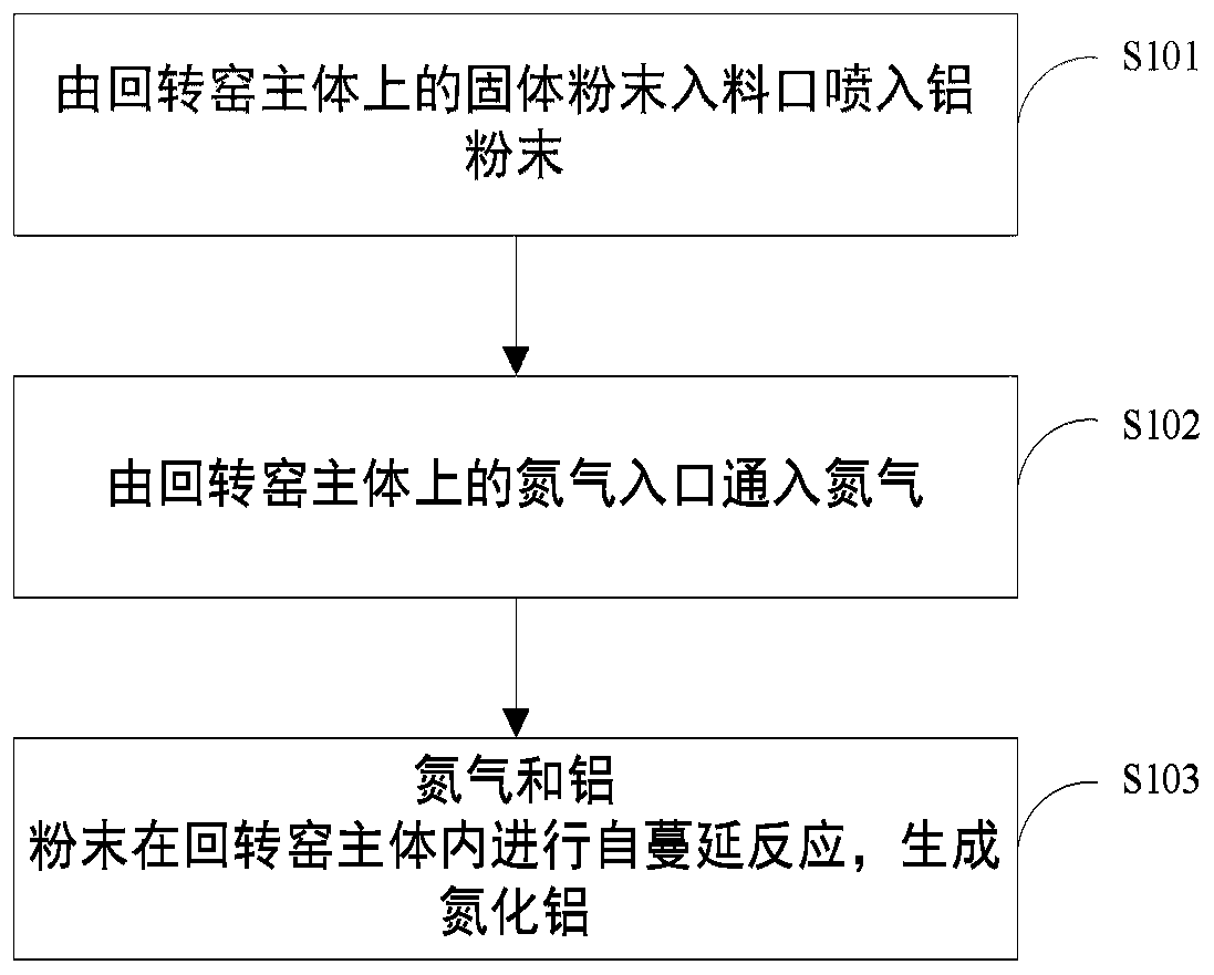 Method for synthesizing aluminum nitride by rotary kiln method