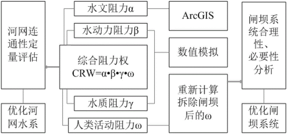 Comprehensive resistance weight and graph theory-based river network connectivity assessment method and gate dam optimization method
