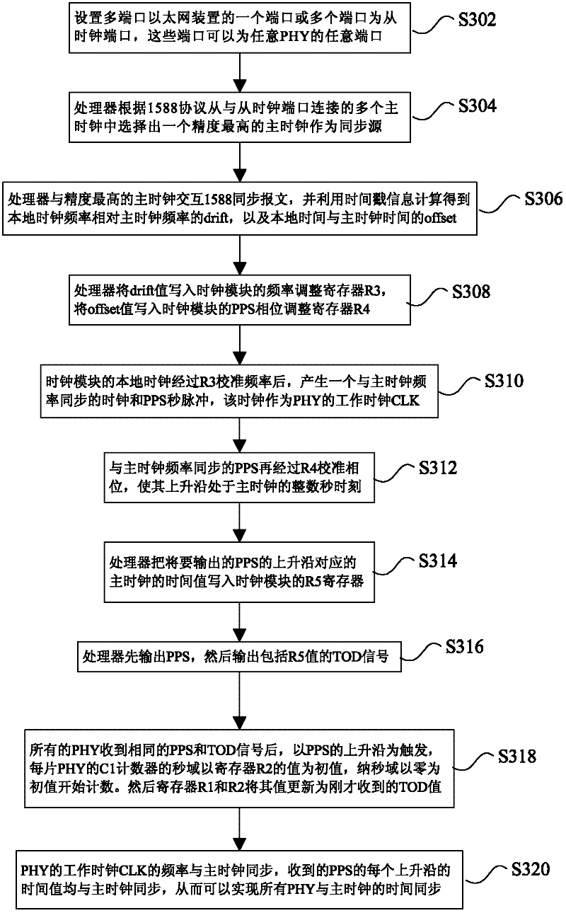 Method and device for synchronizing clocks