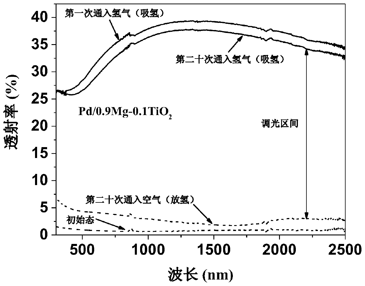 Palladium/magnesium-titanium dioxide gas-induced dimming film and its preparation
