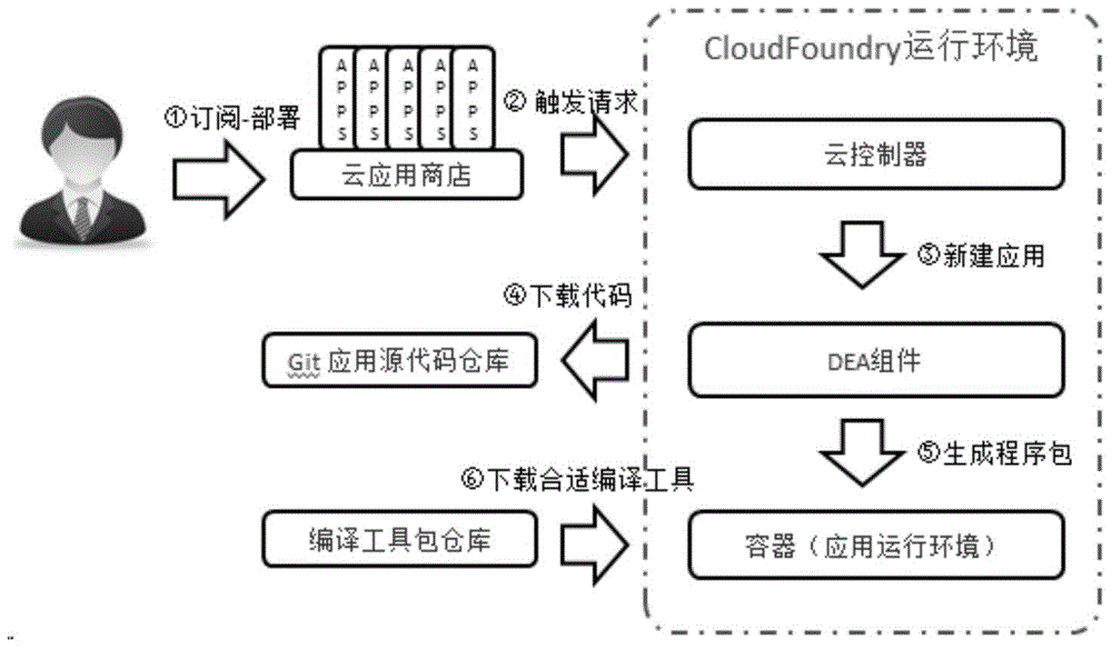 Application deployment method and system based on cloud computing platform