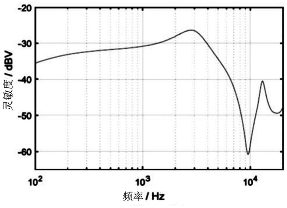 Microphone Calibration Compensation Derived from Coupler Transfer Function