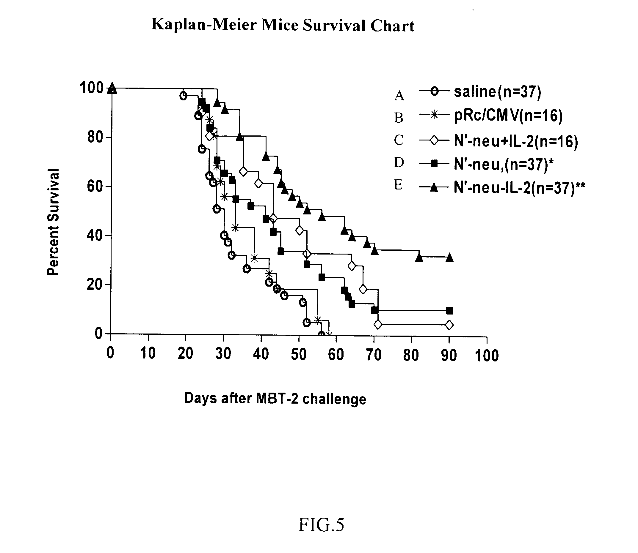 DNA vaccine containing tumor-associated gene and cytokine gene and method of preparation the same