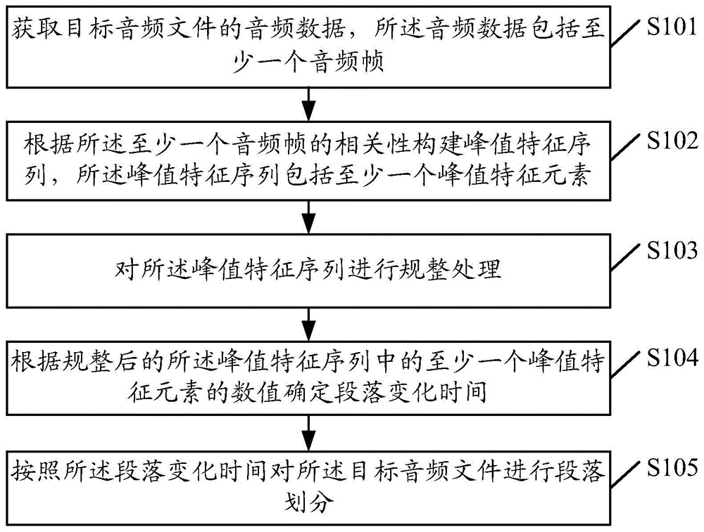 Audio processing method, device and terminal