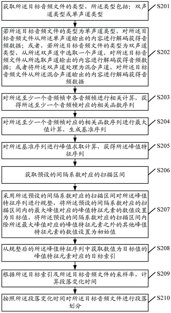 Audio processing method, device and terminal