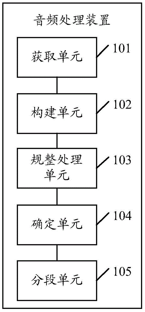 Audio processing method, device and terminal