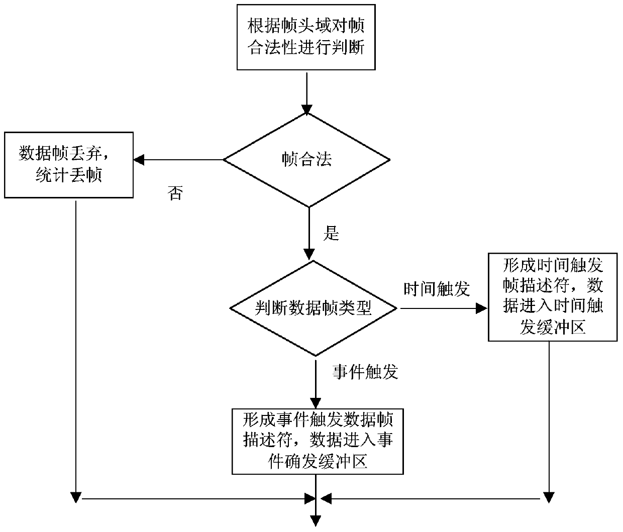 A data scheduling transmission method supporting a time-triggered mechanism in an fc switch