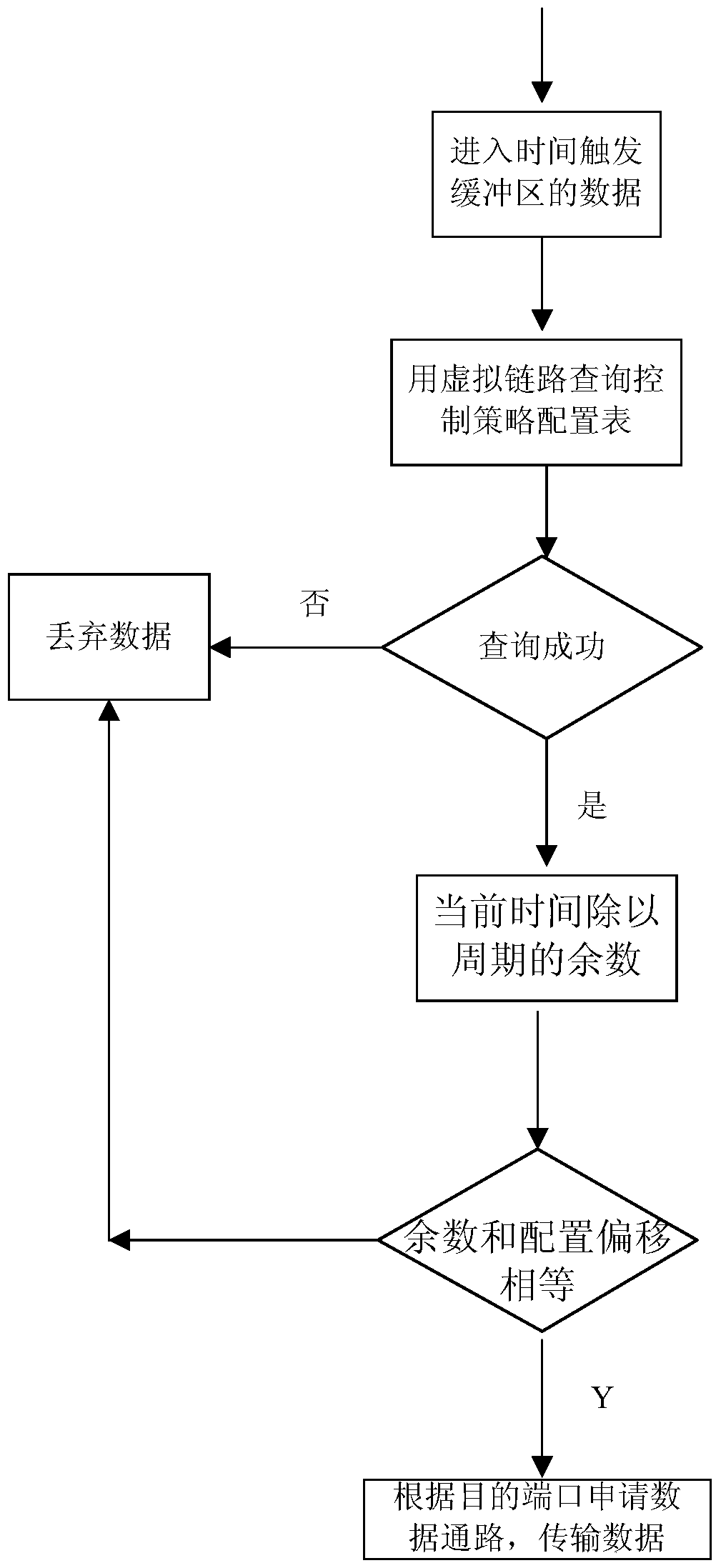 A data scheduling transmission method supporting a time-triggered mechanism in an fc switch