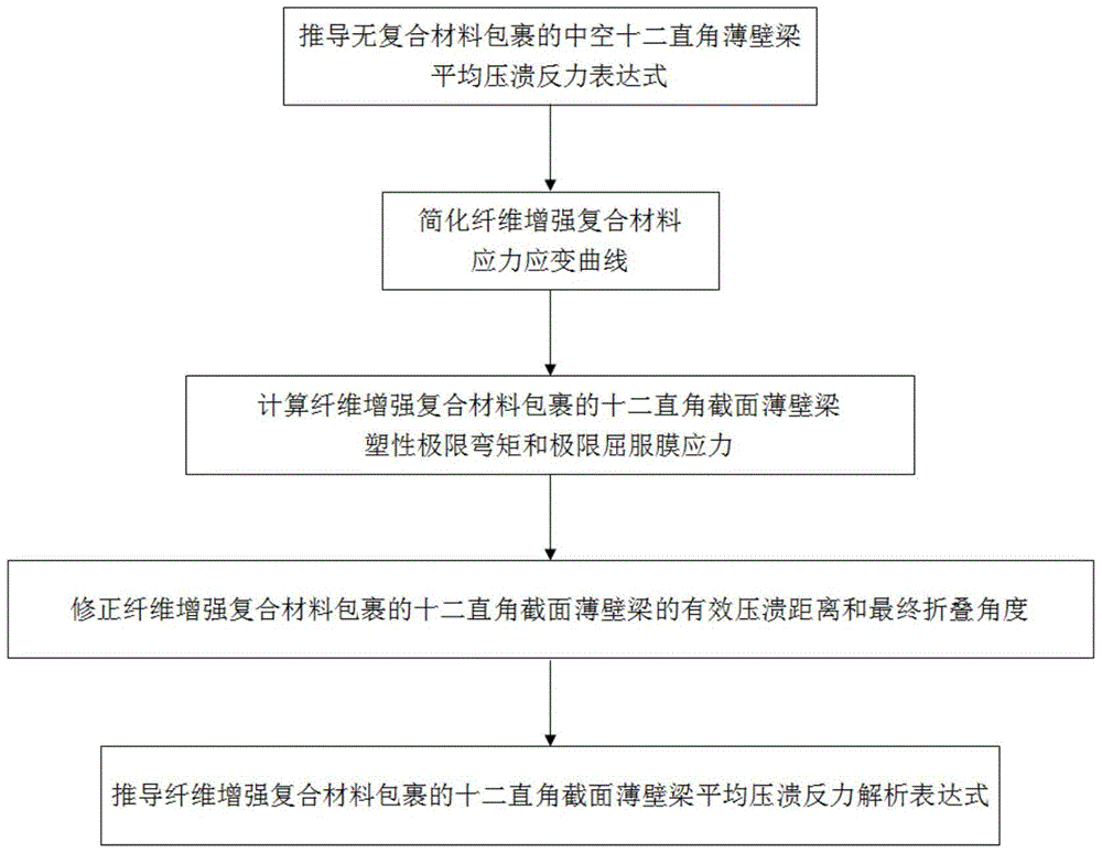 Analytical method for crush characteristics of thin-walled beams with twelve right-angle sections wrapped in composite materials