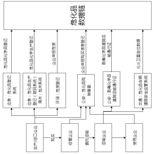 A block chain-based hazardous chemical substance whole-process supervision method and system
