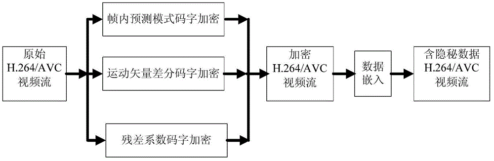 A method for hiding h.264/avc video data in encrypted domain