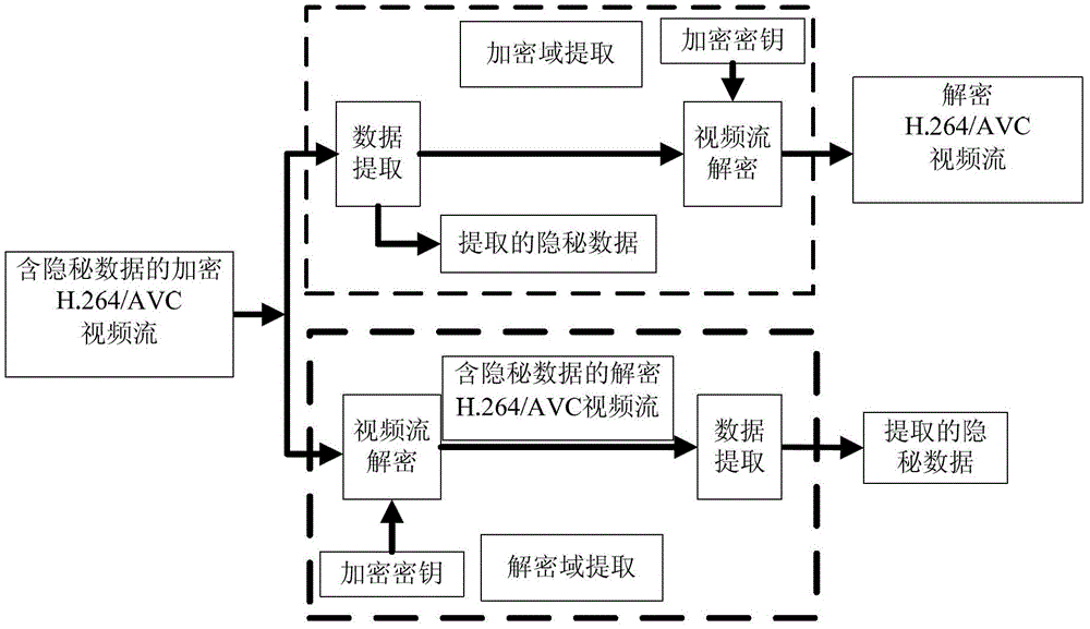 A method for hiding h.264/avc video data in encrypted domain