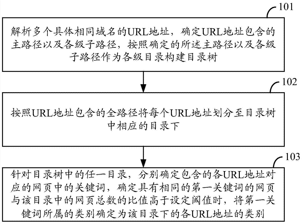 Webpage uniform resource locator (URL) classification and identification method and device