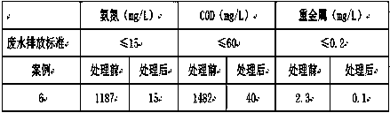 Process method for treating rare earth wastewater