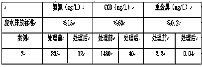 Process method for treating rare earth wastewater