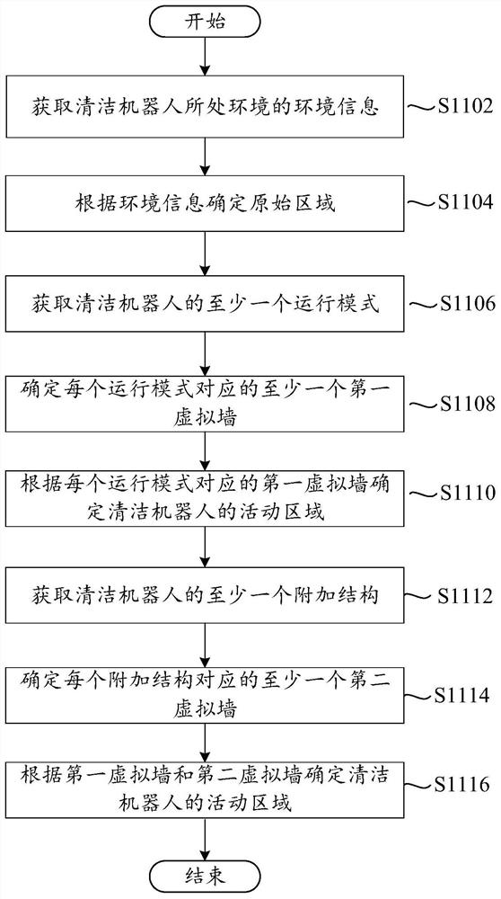 Activity area construction method, cleaning robot, control terminal and storage medium