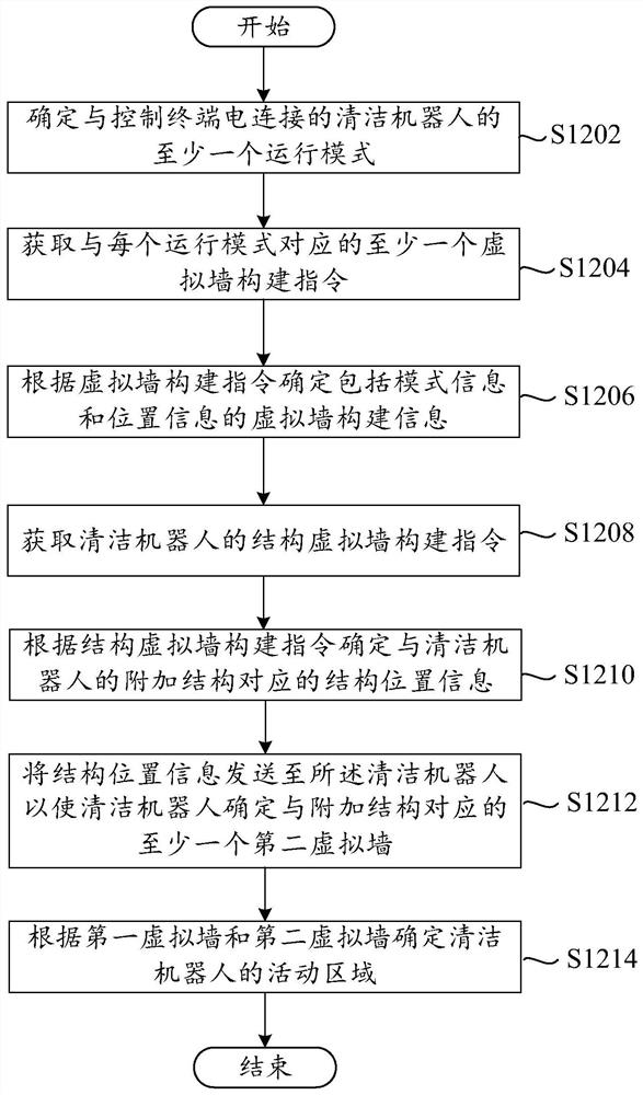 Activity area construction method, cleaning robot, control terminal and storage medium