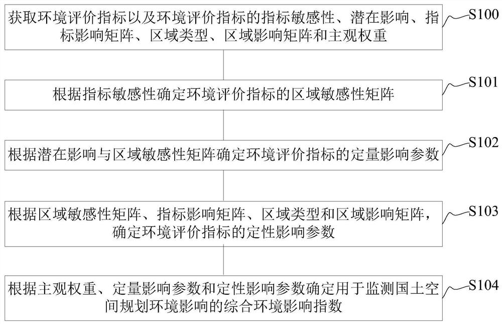 Territorial space planning environment influence monitoring method and device