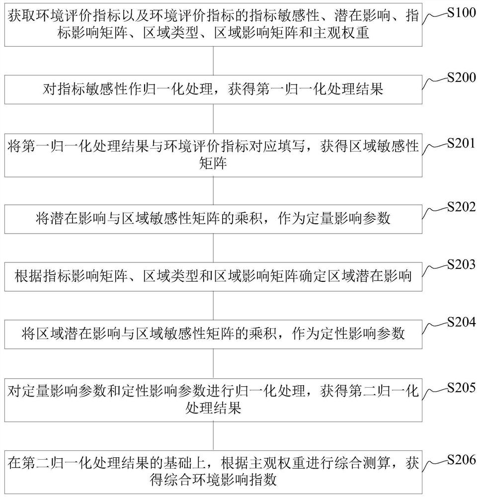 Territorial space planning environment influence monitoring method and device