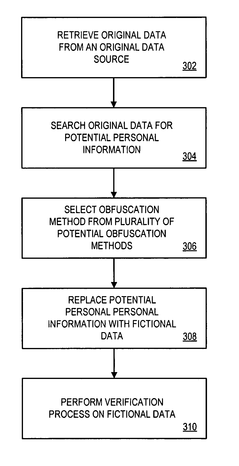 Systems and methods for de-identification of personal data
