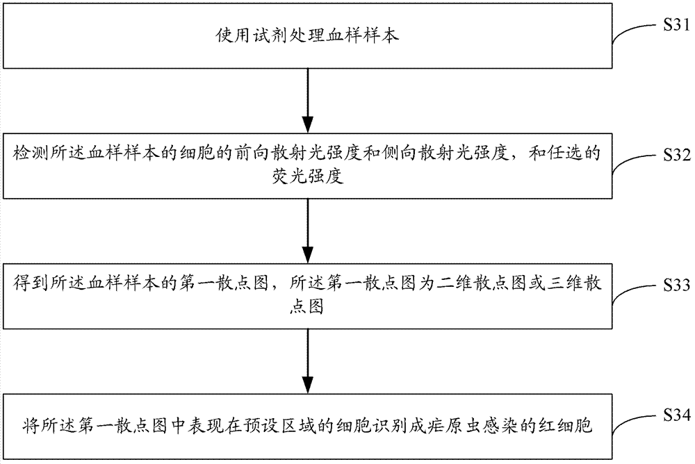 Plasmodium infected erythrocyte identification method and device thereof