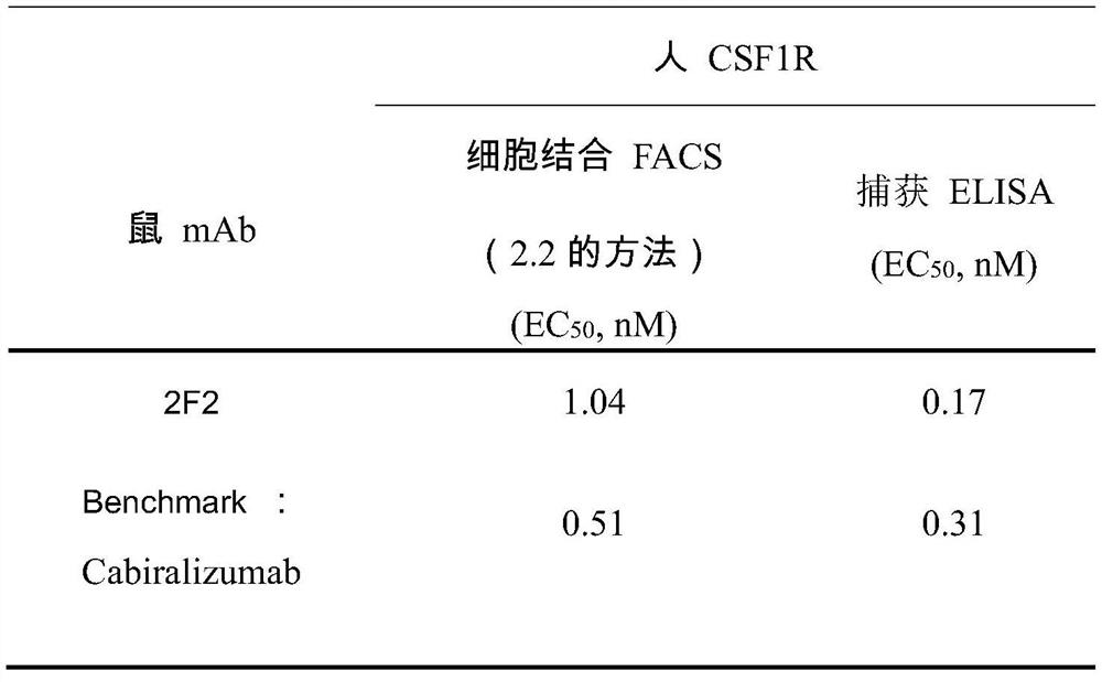 Anti-human csf-1r monoclonal antibody and its application