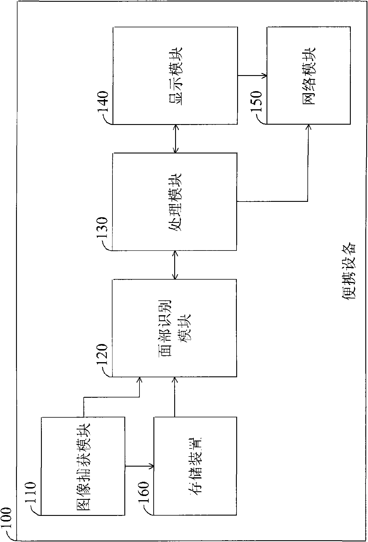 Picture sharing methods for portable device