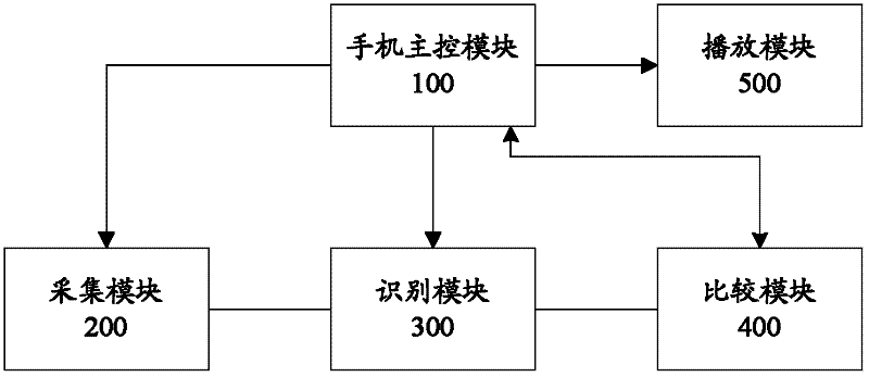 Mood induction apparatus of mobile phone and method thereof