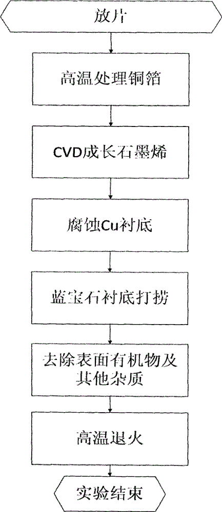 Annealing method for transferring graphene from sapphire substrate