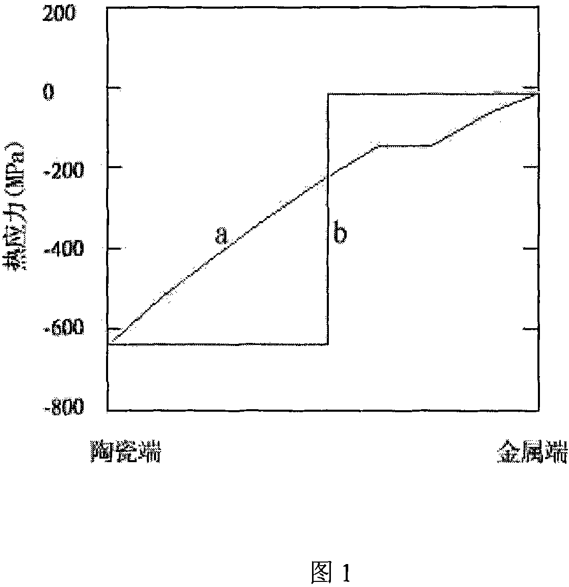 Dentistry gradient structure metal porcelain stuff and preparing method thereof