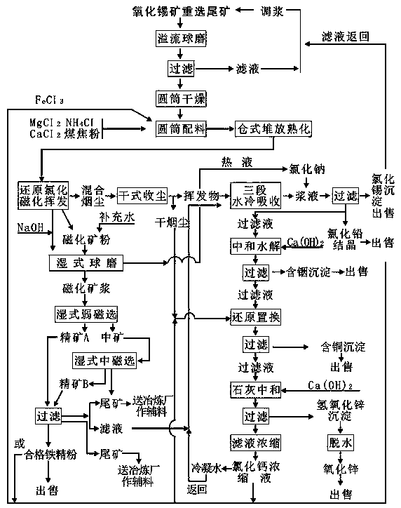 Comprehensive recovery method of gravity separation tailings of tin oxide ore