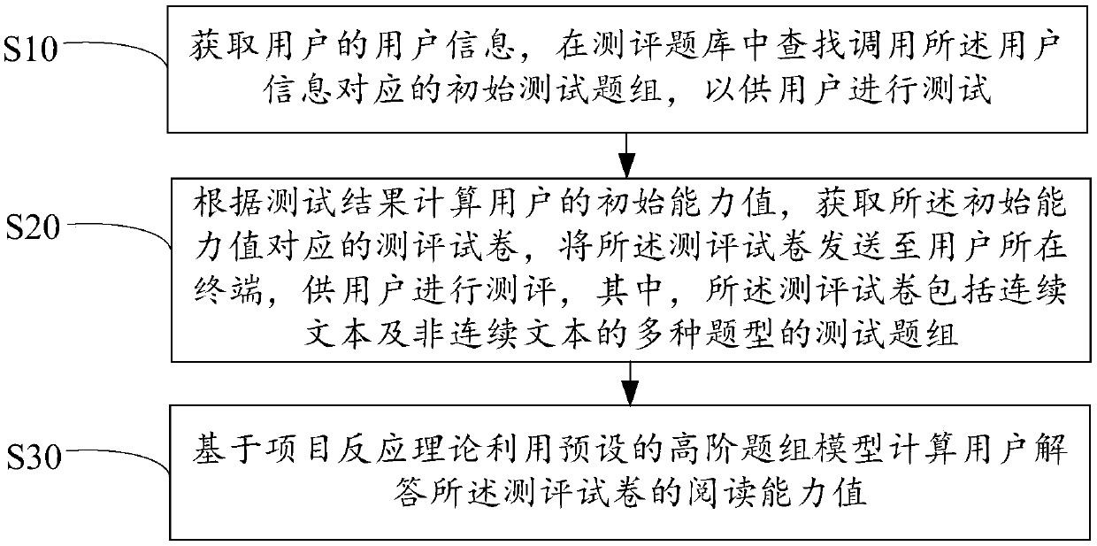 Chinese reading ability evaluation method and device and readable storage medium