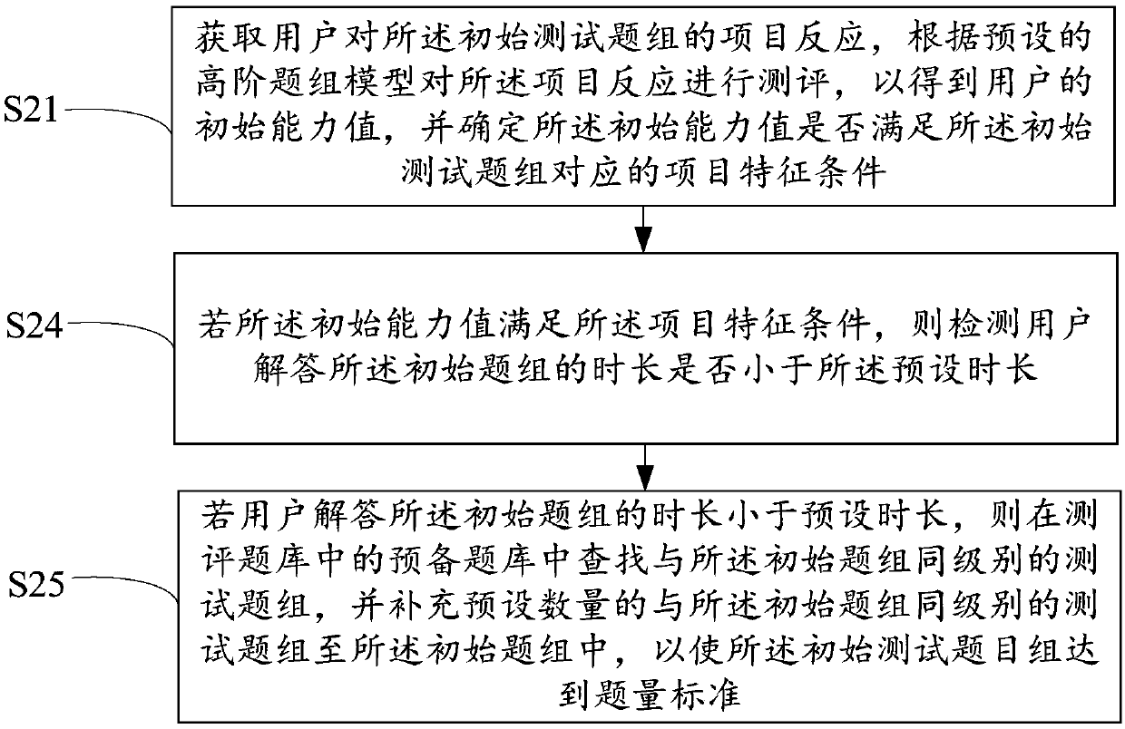 Chinese reading ability evaluation method and device and readable storage medium