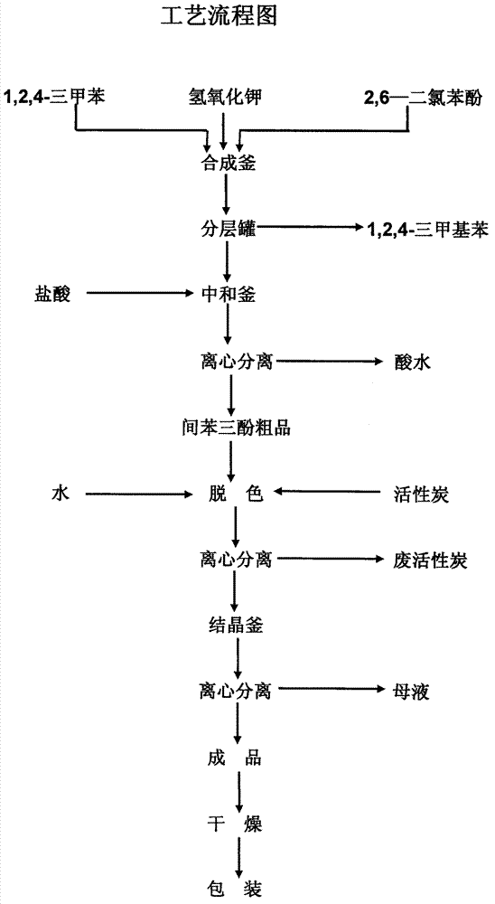 Preparation method of phloroglucinol
