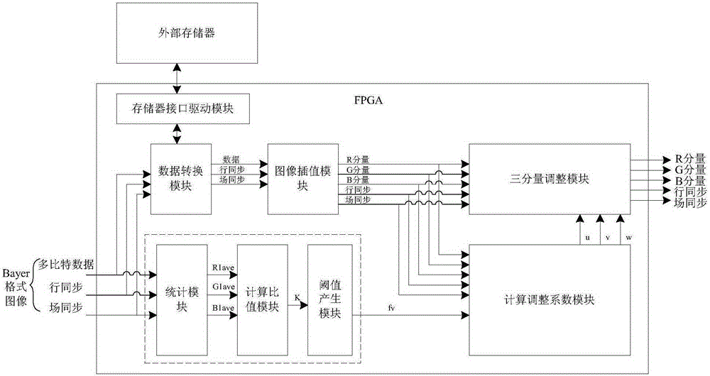Real-time image automatic white balance system and method based on FPGA