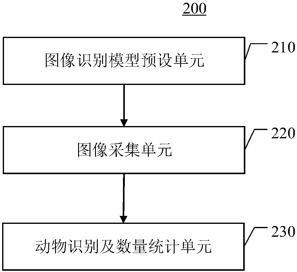 An animal recognition and quantity statistics method based on an unmanned aerial vehicle and the unmanned aerial vehicle