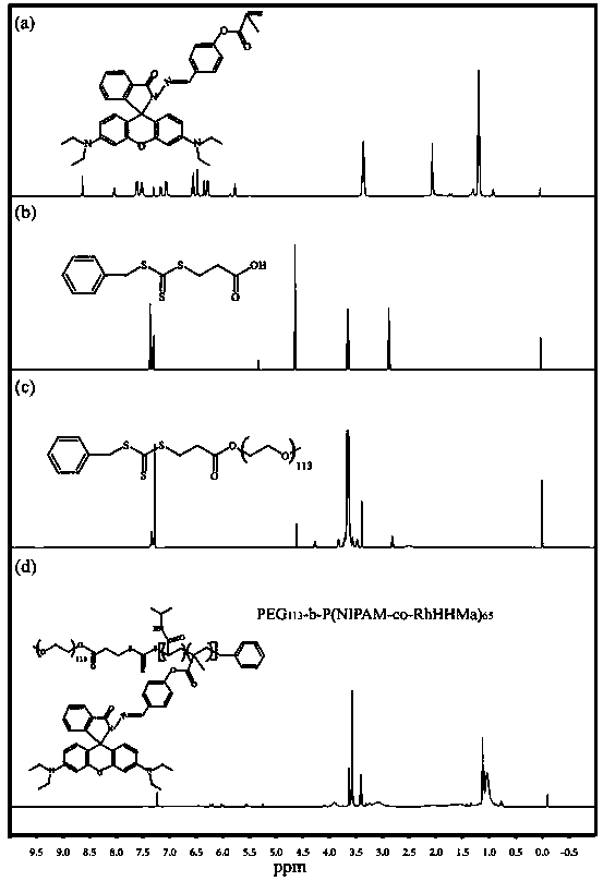pH fluorescence chemical sensor based on temperature-sensitive double hydrophilic block polymer, and synthesis method and application thereof