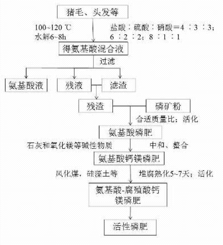 Active phosphate fertilizer as well as preparation method and application thereof