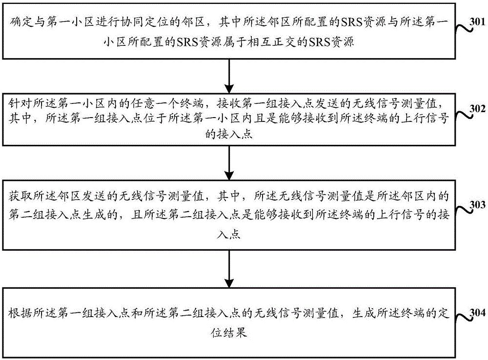 Positioning method and device