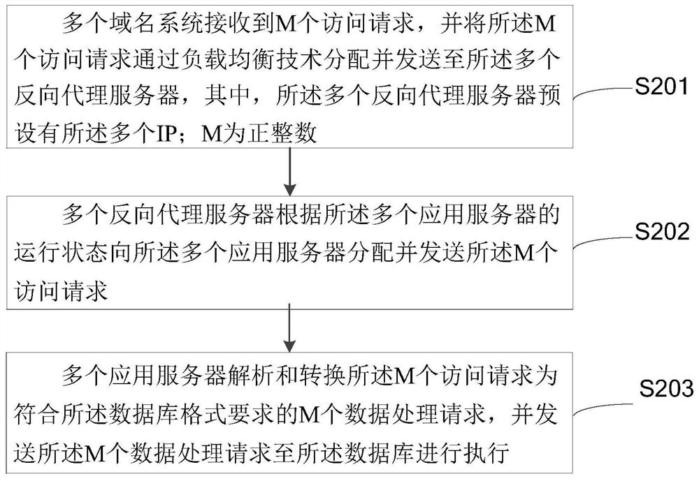 A data service cluster system and data processing method