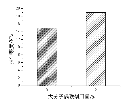 Preparation method and application for biomass fibre-aliphatic polyester composite material macromolecular coupling agent