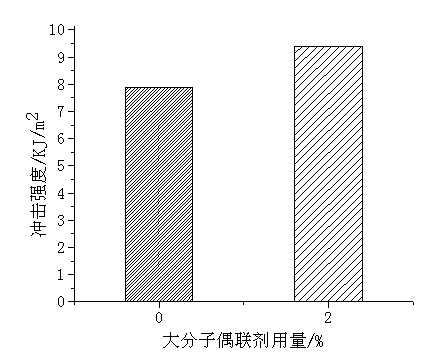 Preparation method and application for biomass fibre-aliphatic polyester composite material macromolecular coupling agent