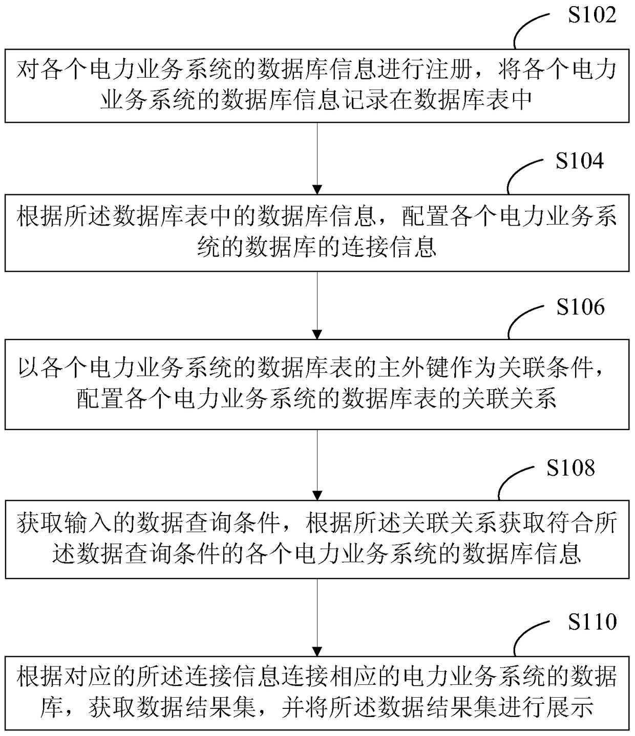 Data query method and system of electric power business system
