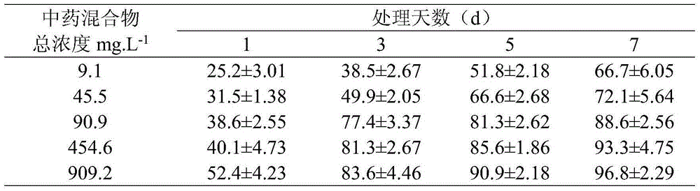 Traditional Chinese medicine composition for inhibiting microcystis aeruginosa
