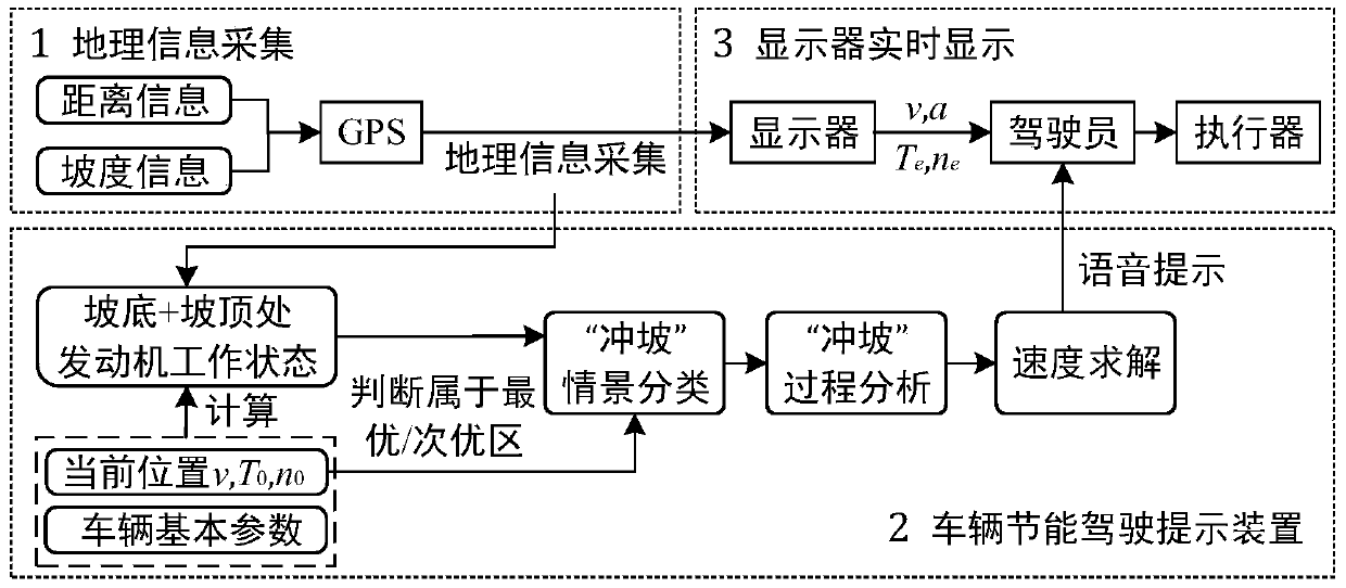 Energy conservation control method and system in vehicle slope rushing travel