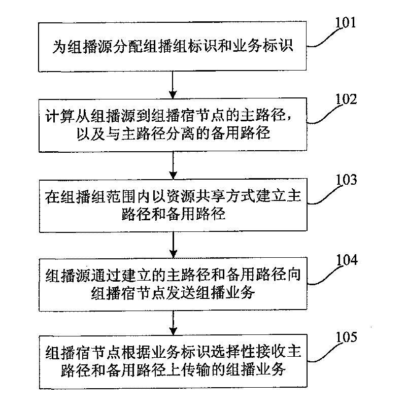 Method, system and device for guaranteeing reliable transmission of multicast service